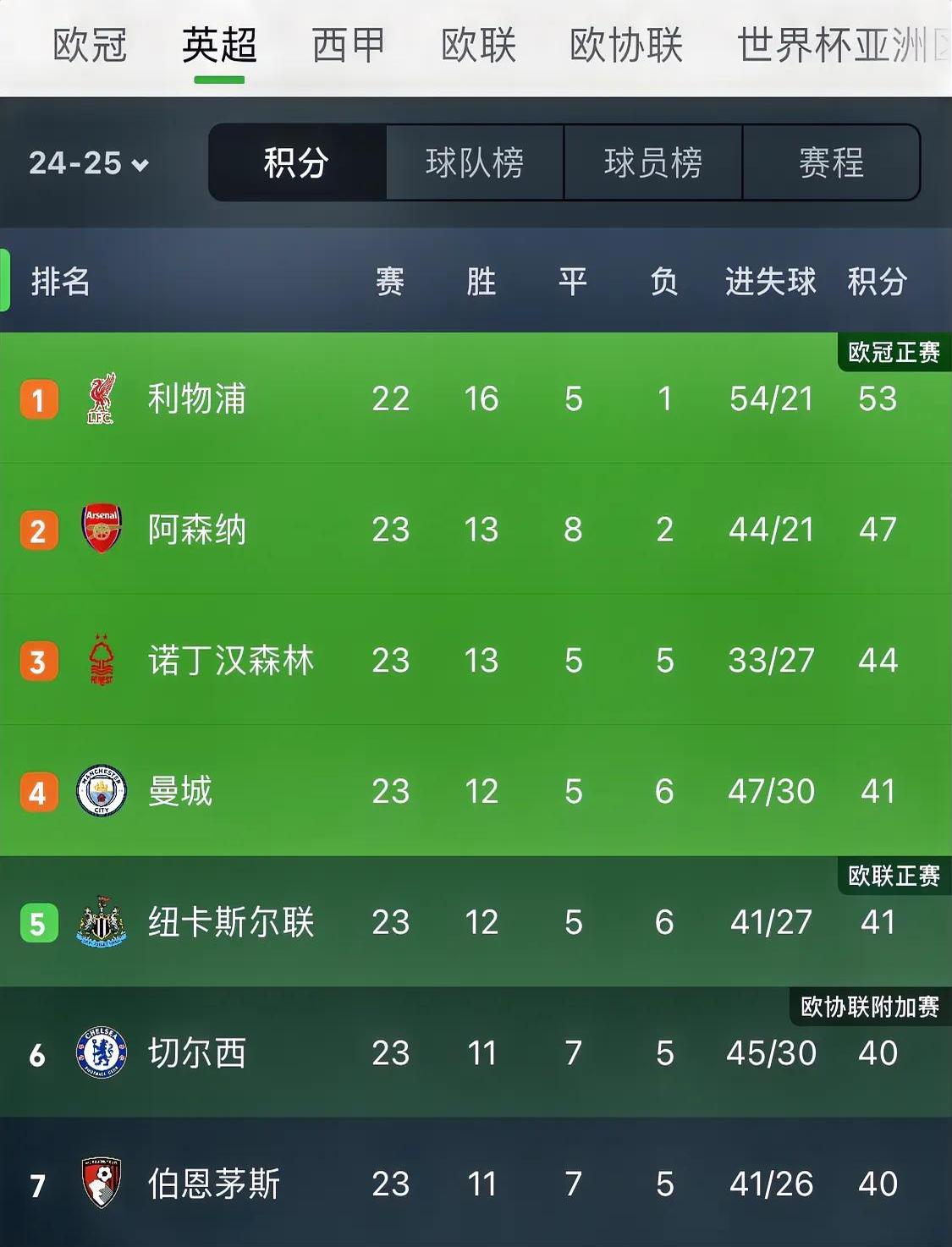 伯恩茅斯客场输球，继续排名垫底