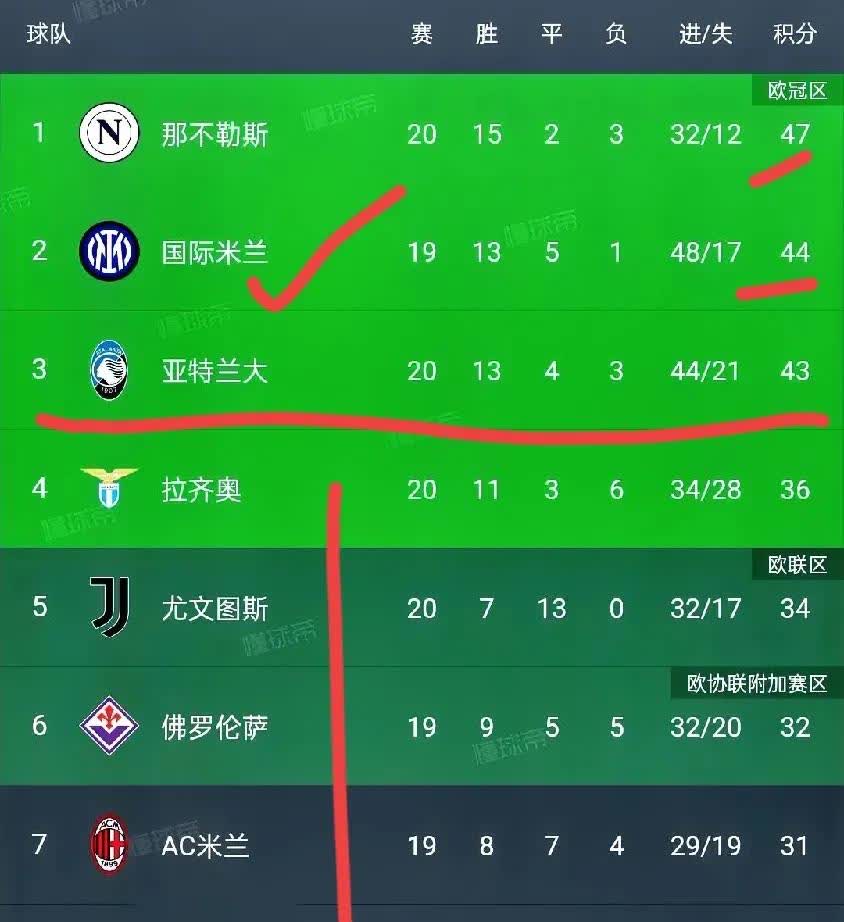 罗马席卷意甲：四连胜领跑积分榜的简单介绍