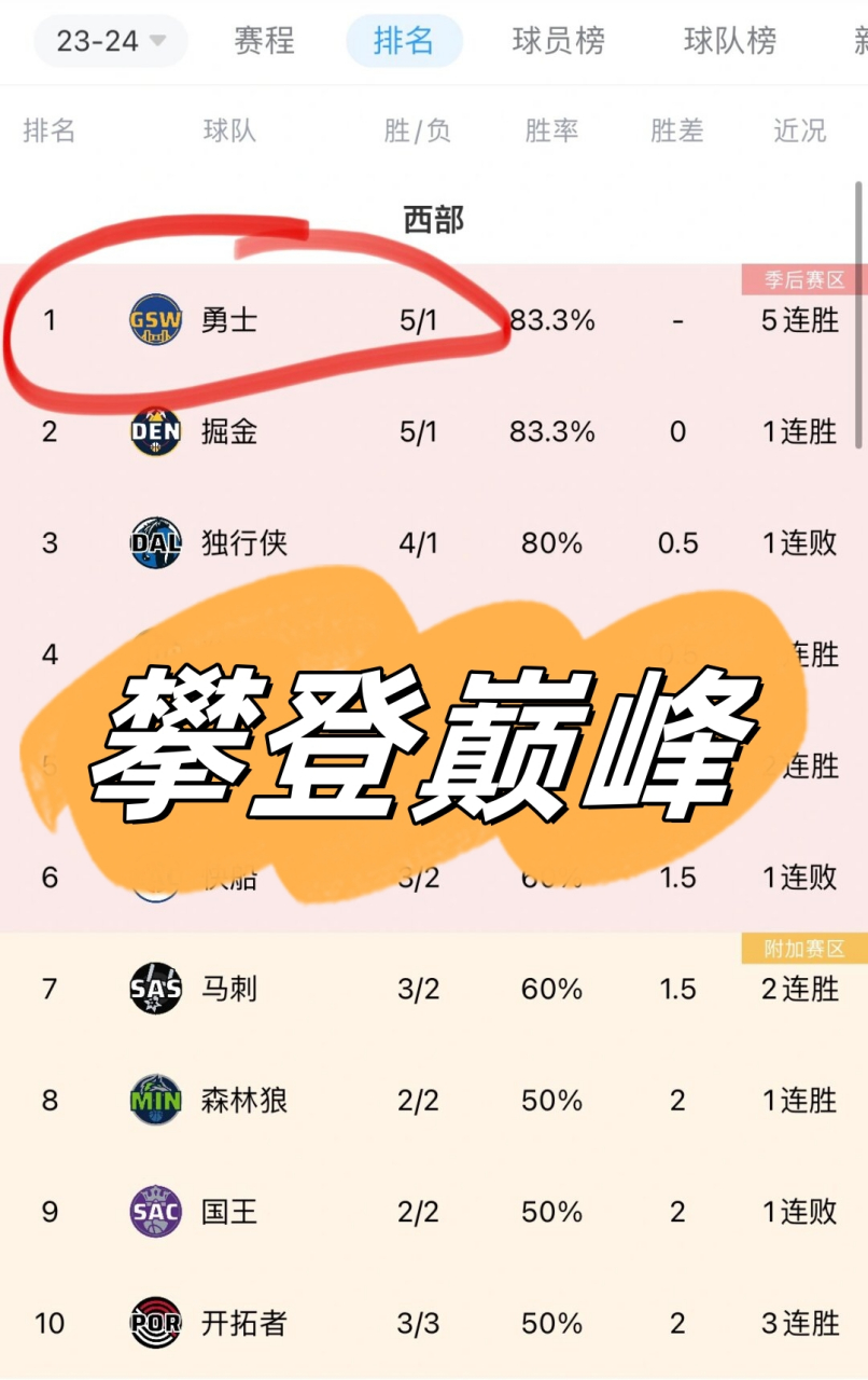 勇士四连胜，保持西部第一战绩不败