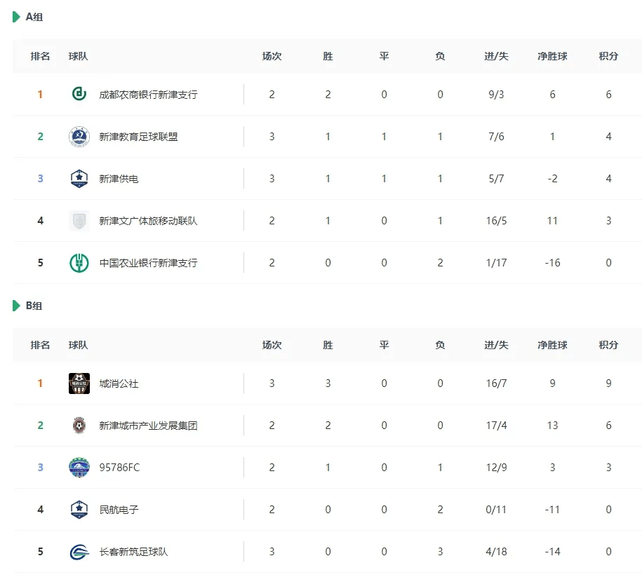 新文主场大胜，跻身积分榜前列的简单介绍