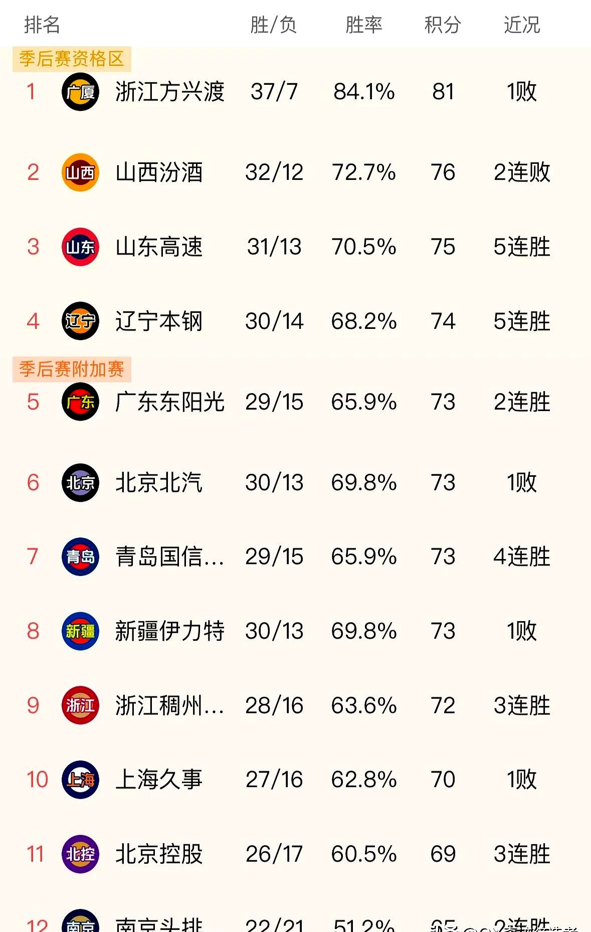 关键战胜，球队稳居积分榜榜首位置的简单介绍